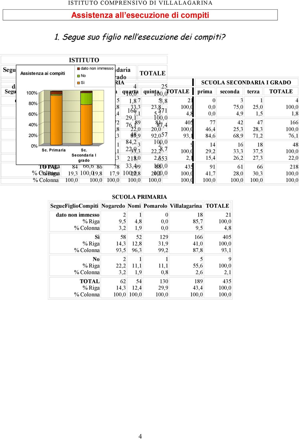 E prima seconda terza E dato non % immesso Colonna 3 4,8,8 7 3,8 3 8% 4,3 4,8 3,8 33,3 3,8 7,, 4 7 6% 3,6, 6,4 7,,7 4,8 4,9, 7,9 9, 4% 79 93, 7 76, 89 8 87,4 4 77 4 47 9,,7 7,8, 46,4,3 8,3 % 94, 7,7