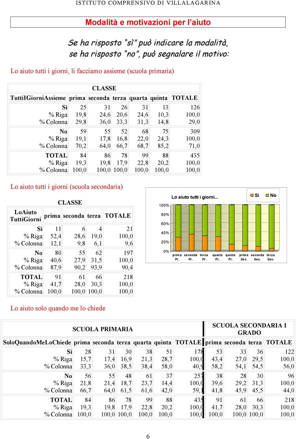 LoAiuto TuttiGiorni CLASSE prima seconda terza E,4, 8 4,6 87,9 9 4,7 6 8,6 9,8 7,9 9, 8, 4 9, 6, 6 3, 93,9 9,6 97 9,4 8 % 8% 6% 4% % % Lo aiuto tutti i giorni... prim a Pr. seconda Pr. terza Pr.