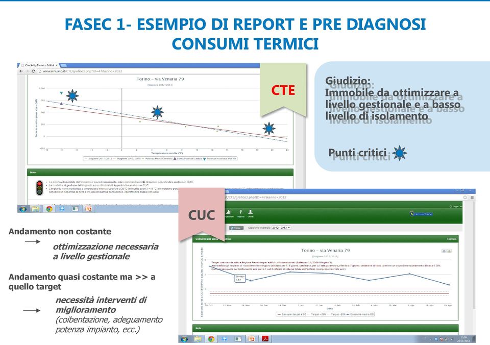 ottimizzazione necessaria a livello gestionale CUC Andamento quasi costante ma >> a quello target