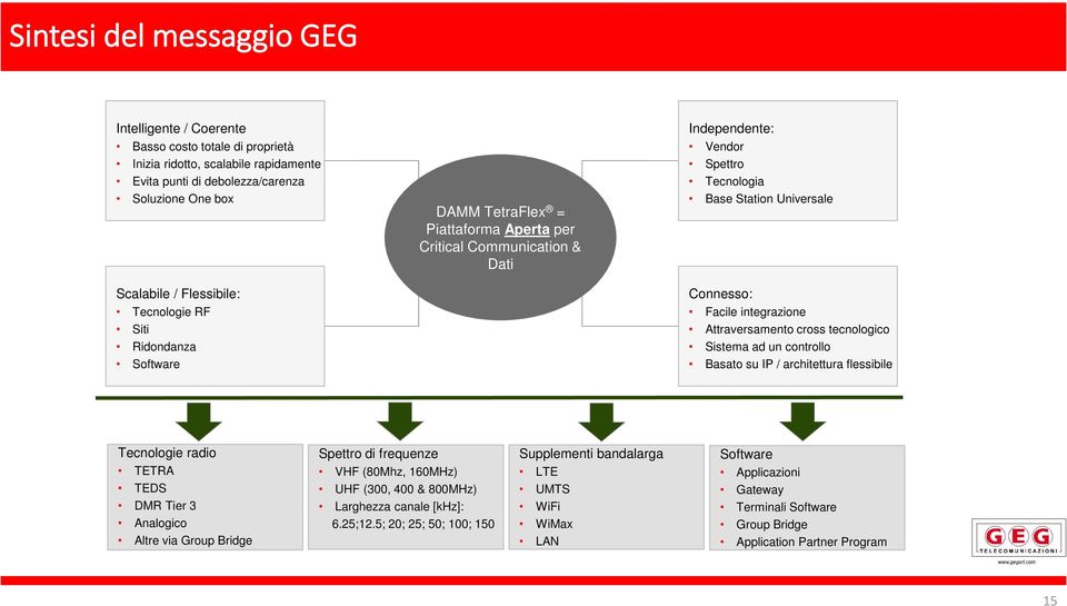 integrazione Attraversamento cross tecnologico Sistema ad un controllo Basato su IP / architettura flessibile Tecnologie radio TETRA TEDS DMR Tier 3 Analogico Altre via Group Bridge Spettro di