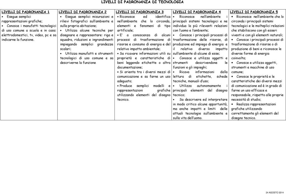 LIVELLI DI PADRONANZA 2 Esegue semplici misurazioni e rilievi fotografici sull ambiente e sulla propria abitazione; Utilizza alcune tecniche per disegnare e rappresentare: riga e squadra, riduzioni e