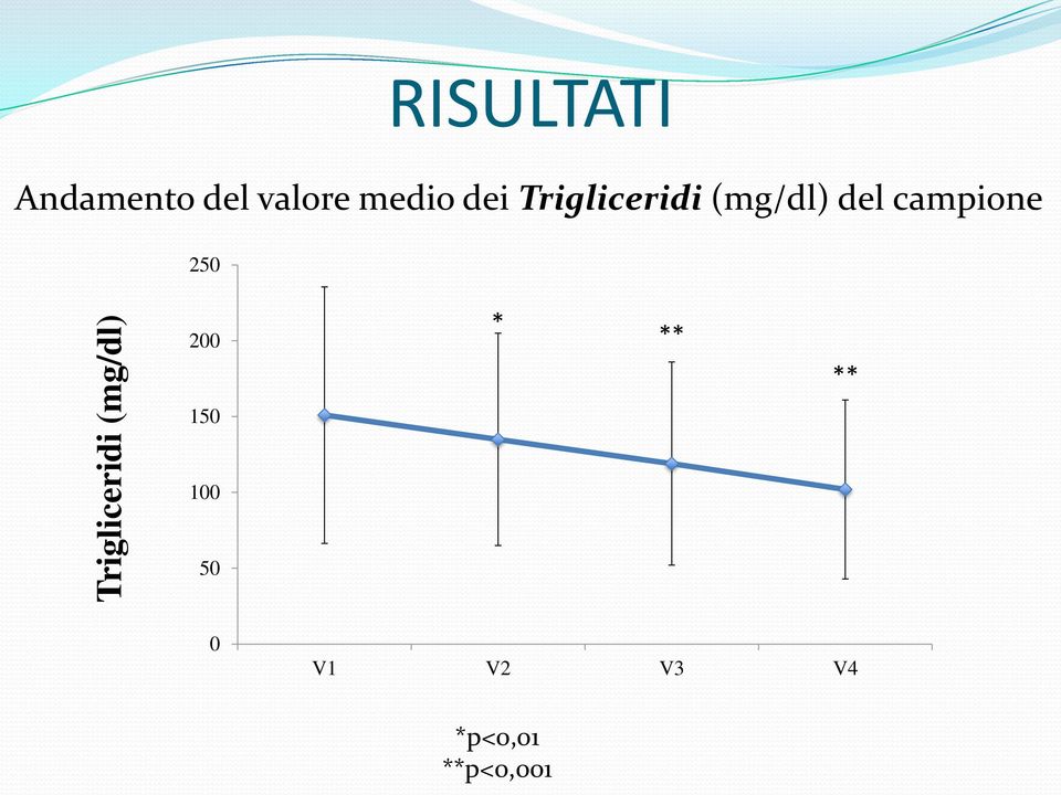 Trigliceridi (mg/dl) del campione 250