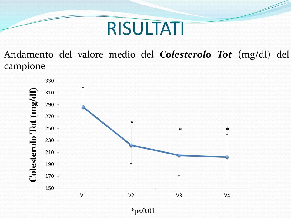 Colesterolo Tot (mg/dl) del campione 330