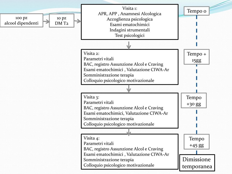 Parametri vitali BAC, registro Assunzione Alcol e Craving Esami ematochimici, Valutazione CIWA-Ar Somministrazione terapia Colloquio psicologico motivazionale Tempo +30 gg Visita 4: