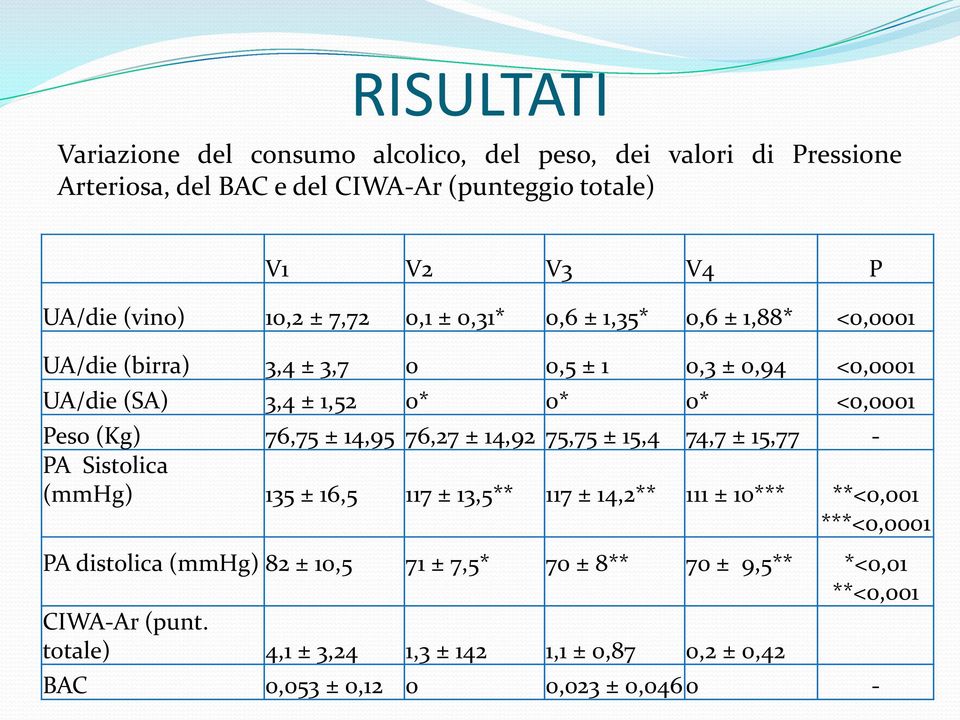 76,75 ± 14,95 76,27 ± 14,92 75,75 ± 15,4 74,7 ± 15,77 - PA Sistolica (mmhg) 135 ± 16,5 117 ± 13,5** 117 ± 14,2** 111 ± 10*** **<0,001 ***<0,0001 PA distolica