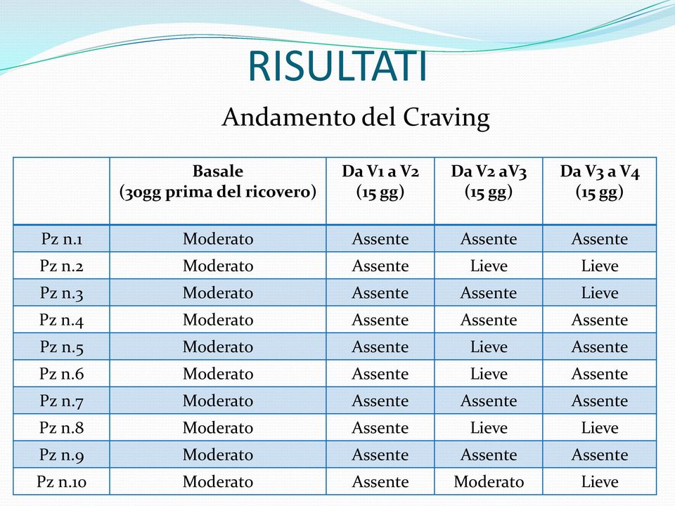 4 Moderato Assente Assente Assente Pz n.5 Moderato Assente Lieve Assente Pz n.6 Moderato Assente Lieve Assente Pz n.