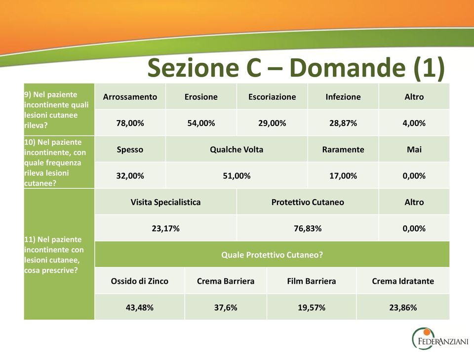 Arrossamento Erosione Escoriazione Infezione Altro 78,00% 54,00% 29,00% 28,87% 4,00% Spesso Qualche Volta Raramente Mai 32,00% 51,00%