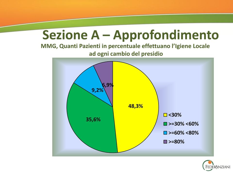 Igiene Locale ad ogni cambio del presidio