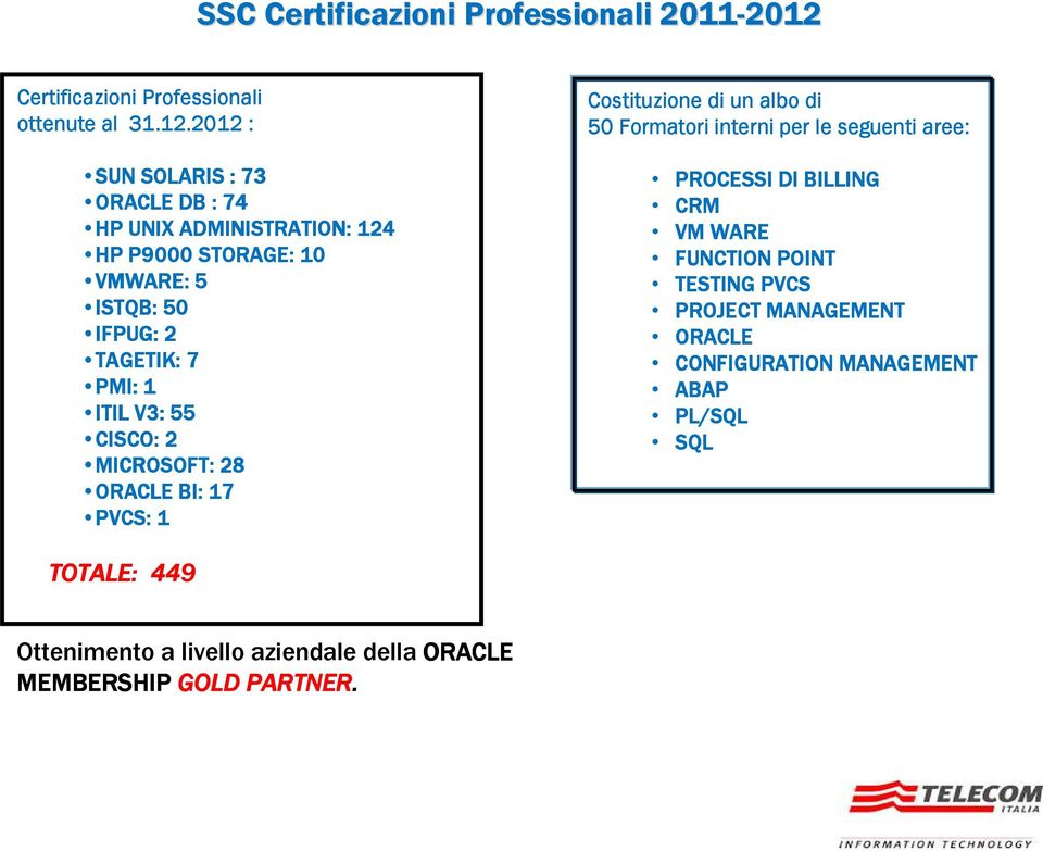 VMWARE: 5 ISTQB: 50 IFPUG: 2 TAGETIK: 7 PMI: 1 ITIL V3: 55 CISCO: 2 MICROSOFT: 28 ORACLE BI: 17 PVCS: 1 Costituzione di un albo di 50