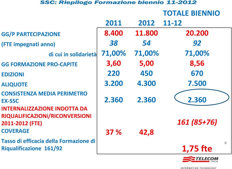 EDIZIONI 220 450 670 ALIQUOTE 3.200 4.300 7.500 CONSISTENZA MEDIA PERIMETRO EX-SSC 2.360 2.