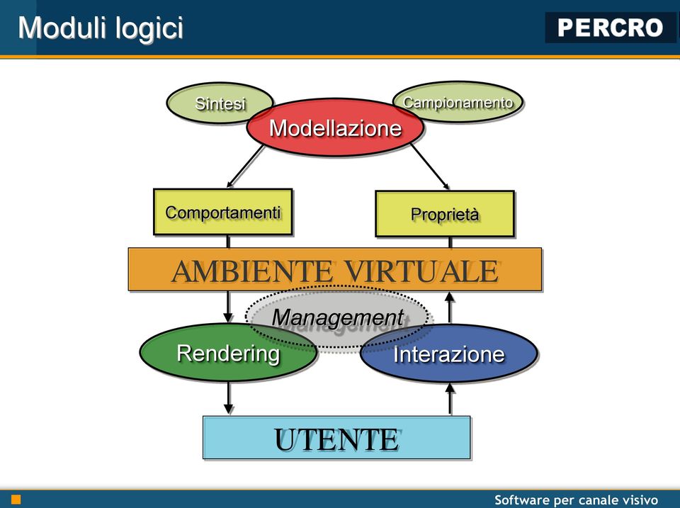 Comportamenti Proprietà AMBIENTE