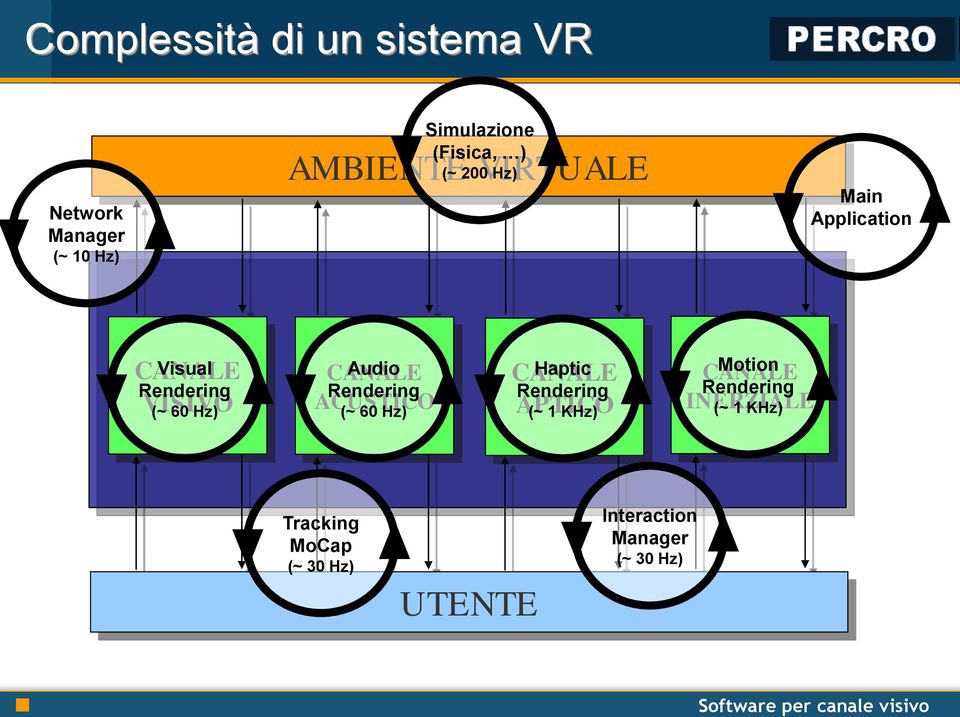Audio Rendering ACUSTICO (~ 60 Hz) CANALE Haptic Rendering APTICO (~ 1 KHz) Motion