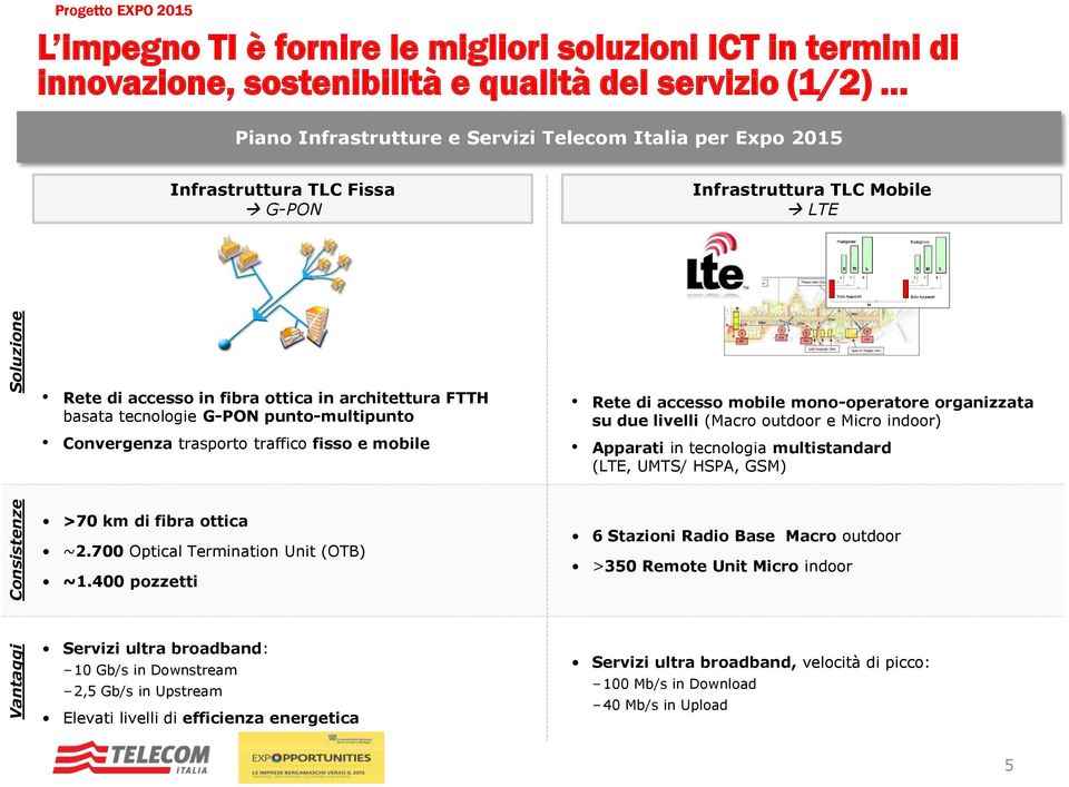 G-PON punto-multipunto Convergenza trasporto traffico fisso e mobile Rete di accesso mobile mono-operatore organizzata su due livelli (Macro outdoor e Micro indoor) Apparati in tecnologia