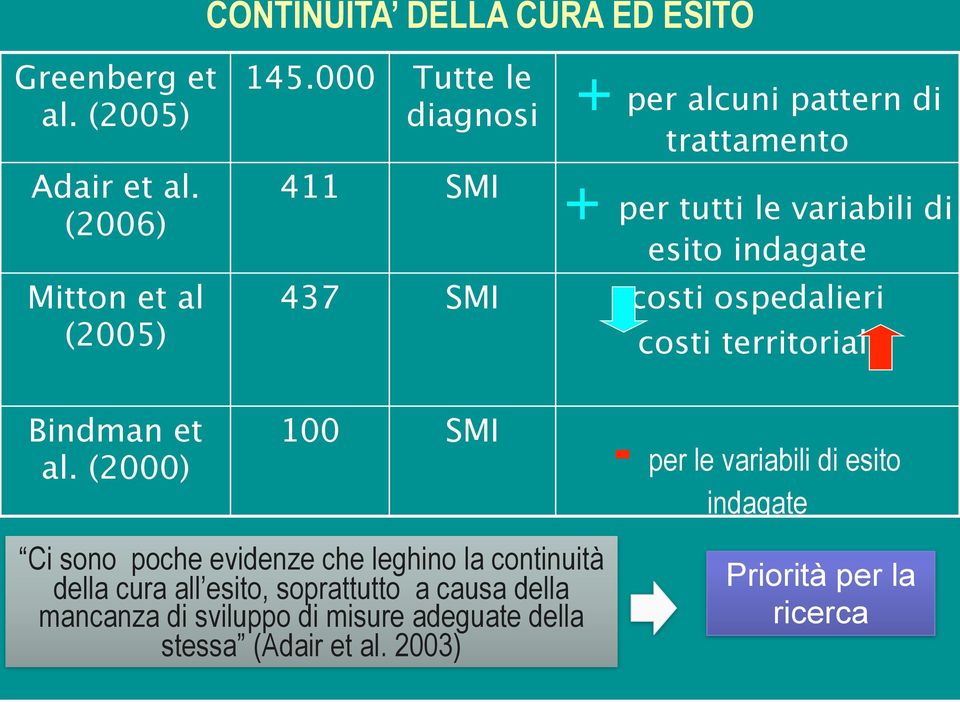 ospedalieri costi territoriali Bindman et al.