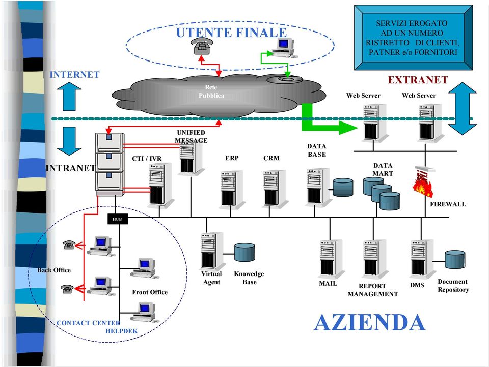 MESSAGE CRM DATA BASE DATA MART FIREWALL HUB Back Office Front Office Virtual Agent