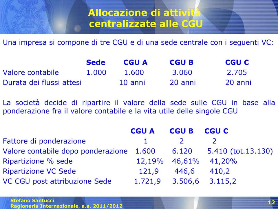 705 Durata dei flussi attesi 10 anni 20 anni 20 anni La società decide di ripartire il valore della sede sulle CGU in base alla ponderazione fra il valore