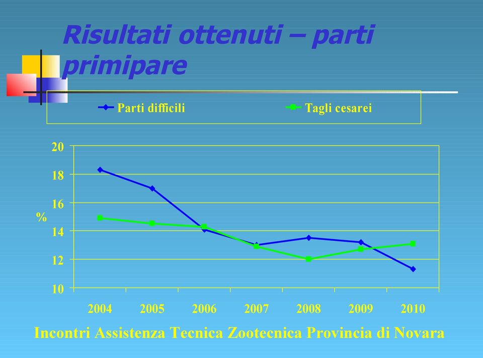 2004 2005 2006 2007 2008 2009 2010 Incontri