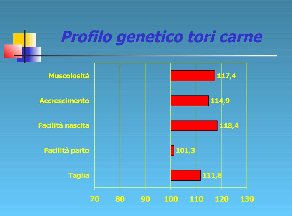 114,9 Facilità nascita 118,4