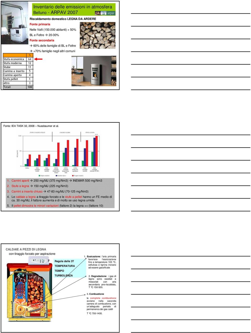 aperto 4 Stufa pellet 1 altro 3 Totali 100 Fonte: IEA TASK 32, 2008 Nussbaumer et al. 1. Camini aperti 250 mg/mj (375 mg/nm3) INEMAR 500 mg/nm3 2. Stufe a legna 150 mg/mj (225 mg/nm3) 3.