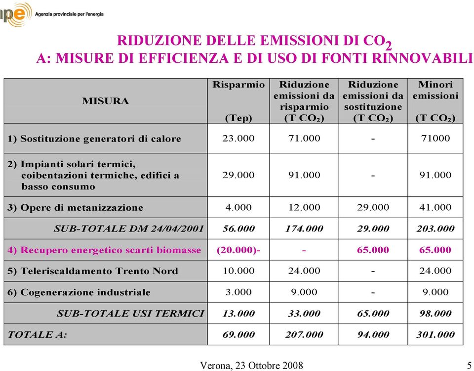 000 3) Opere di metanizzazione 4.000 12.000 29.000 41.000 SUB-TOTALE DM 24/04/2001 56.000 174.000 29.000 203.000 4) Recupero energetico scarti biomasse (20.000)- - 65.000 65.