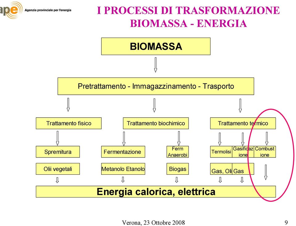 termico Spremitura Fermentazione Ferm Anaerobi Termolisi Gasificaz ione Combust ione