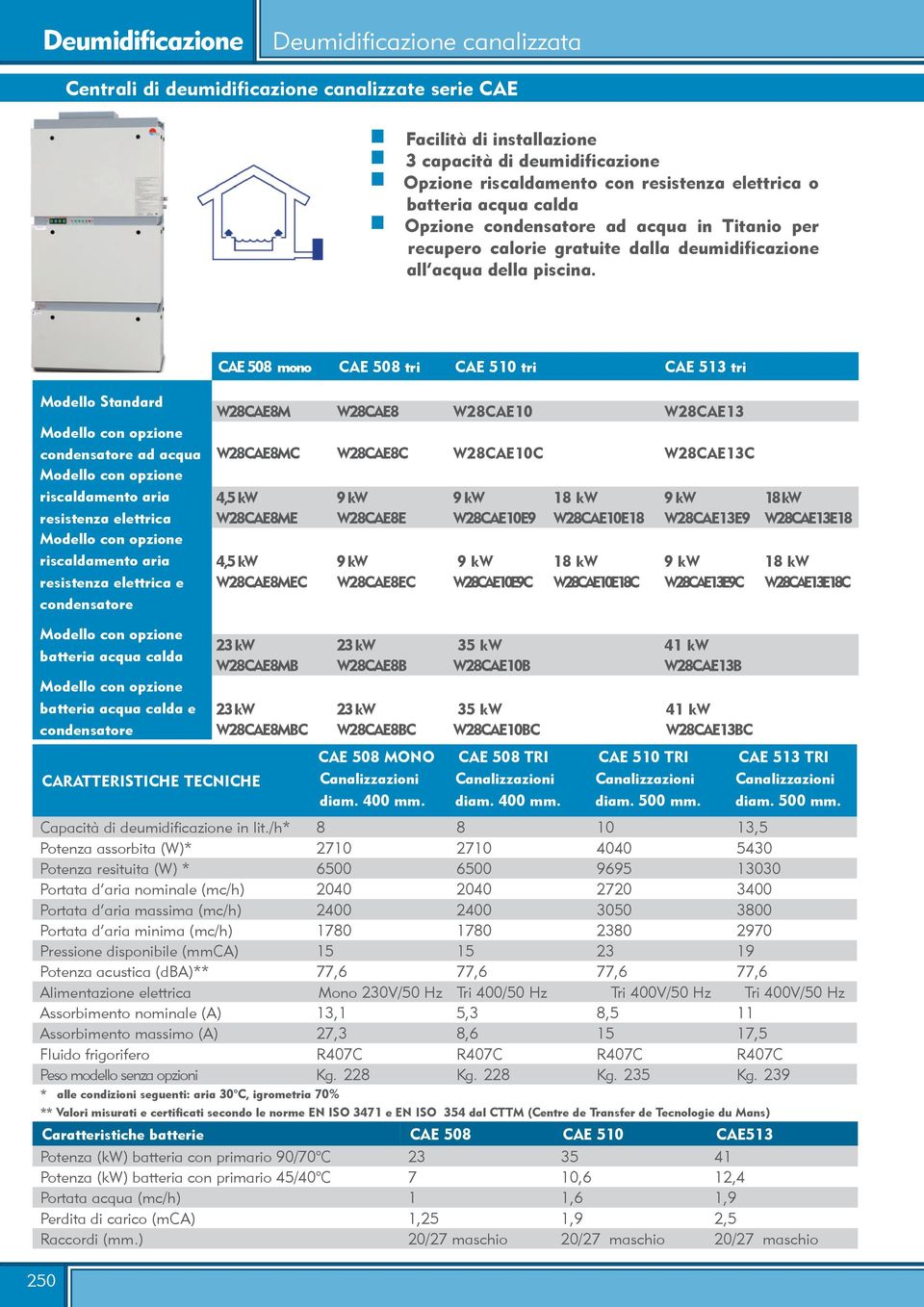 250 CARATTERISTICHE TECNICHE CAE 508 mono CAE 508 tri CAE 510 tri CAE 513 tri Modello Standard W28CAE8M W28CAE8 W28CAE10 W28CAE13 condensatore ad acqua W28CAE8MC W28CAE8C W28CAE10C W28CAE13C