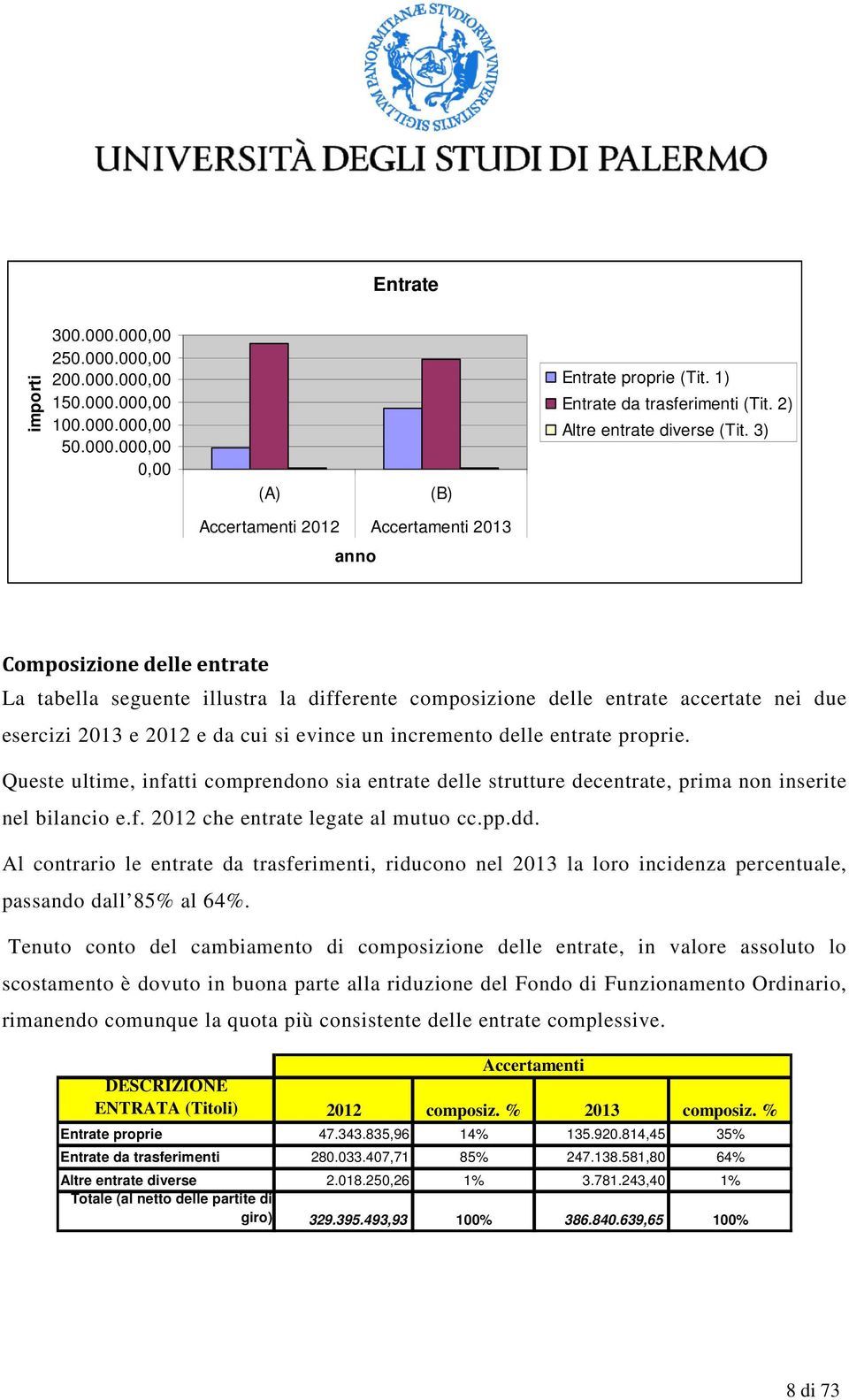 un incremento delle entrate proprie. Queste ultime, infatti comprendono sia entrate delle strutture decentrate, prima non inserite nel bilancio e.f. 2012 che entrate legate al mutuo cc.pp.dd.