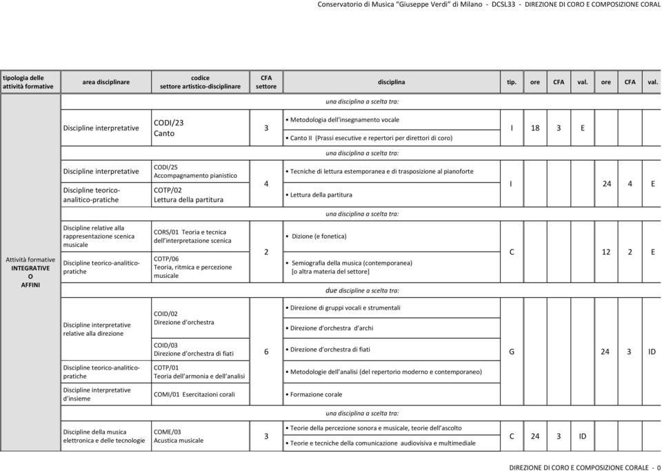 CODI/23 Canto 3 Metodologia dell'insegnamento vocale Canto II (Prassi esecutive e repertori per direttori di coro) I 18 3 E Discipline teoricoanalitico pratiche CODI/25 Accompagnamento pianistico