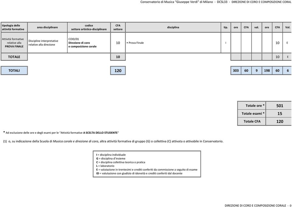 15 Totale 120 * Ad esclusione delle ore e degli esami per le A SCELTA DELLO STUDENTE (1) o, su indicazione della Scuola di Musica corale e direzione di coro, altra attività formativa di gruppo (G) o