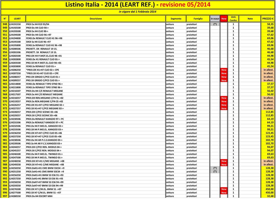 Dx RENAULT CLIO H1 96 >98 vetture proiettori 1 69,06 953 L24195500 SROI Sx H4 CLIO 96 >97 vetture proiettori 1 47,62 954 L24195800 FEND.