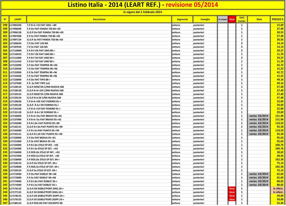 P.Sx FIAT 126 BIS vetture posteriori 5 14,14 305 L17110000 F.P.R F DX FIAT UNO 89 > vetture posteriori 2 29,27 306 L17110419 T.P.R F DX FIAT UNO 89 > vetture posteriori 1 11,70 307 L17111000 F.P.R F SX FIAT UNO 89 > vetture posteriori 2 29,27 308 L17111419 T.