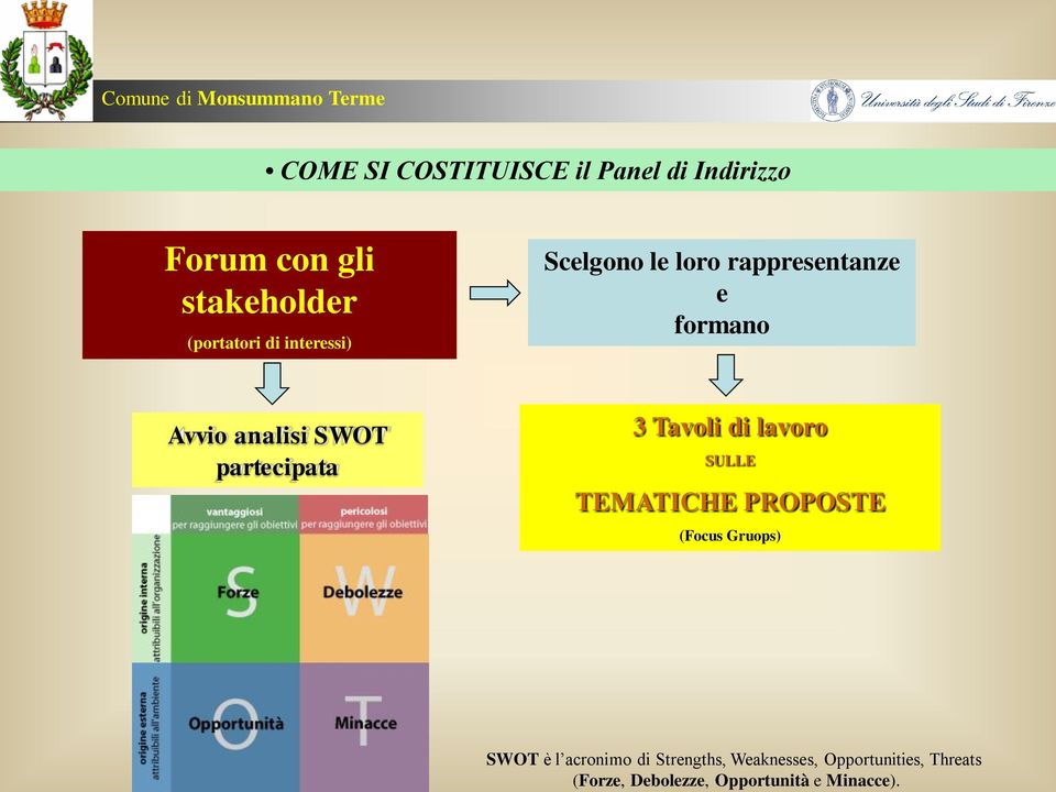 Comune di Monsummano Terme COME SI COSTITUISCE il Panel di Indirizzo Forum con gli