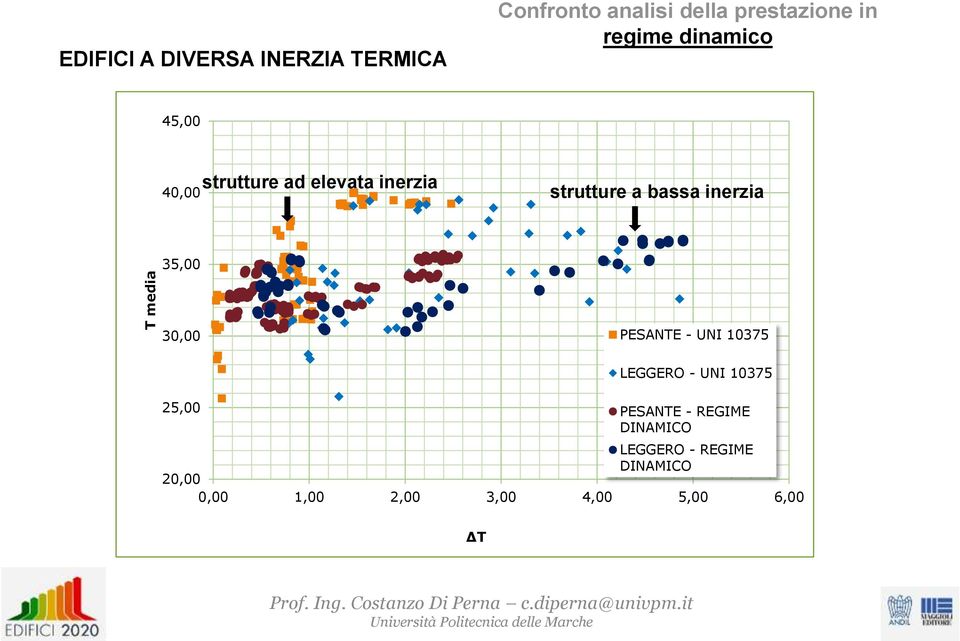 inerzia 35,00 30,00 PESANTE - UNI 10375 25,00 LEGGERO - UNI 10375 PESANTE -