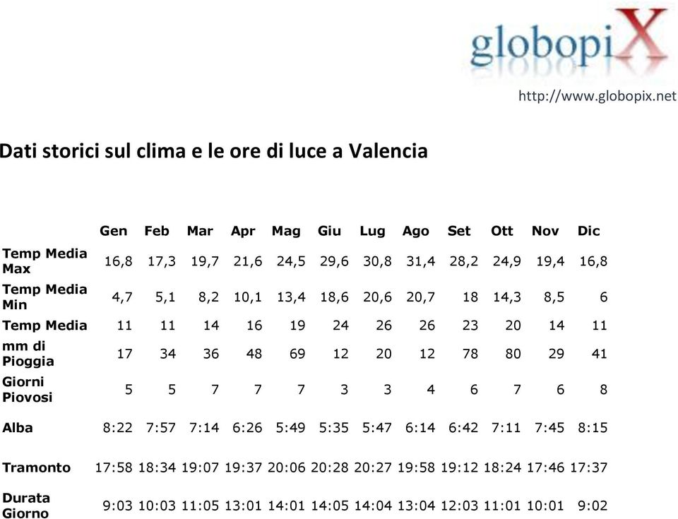 Giorni Piovosi 17 34 36 48 69 12 20 12 78 80 29 41 5 5 7 7 7 3 3 4 6 7 6 8 Alba 8:22 7:57 7:14 6:26 5:49 5:35 5:47 6:14 6:42 7:11 7:45 8:15 Tramonto