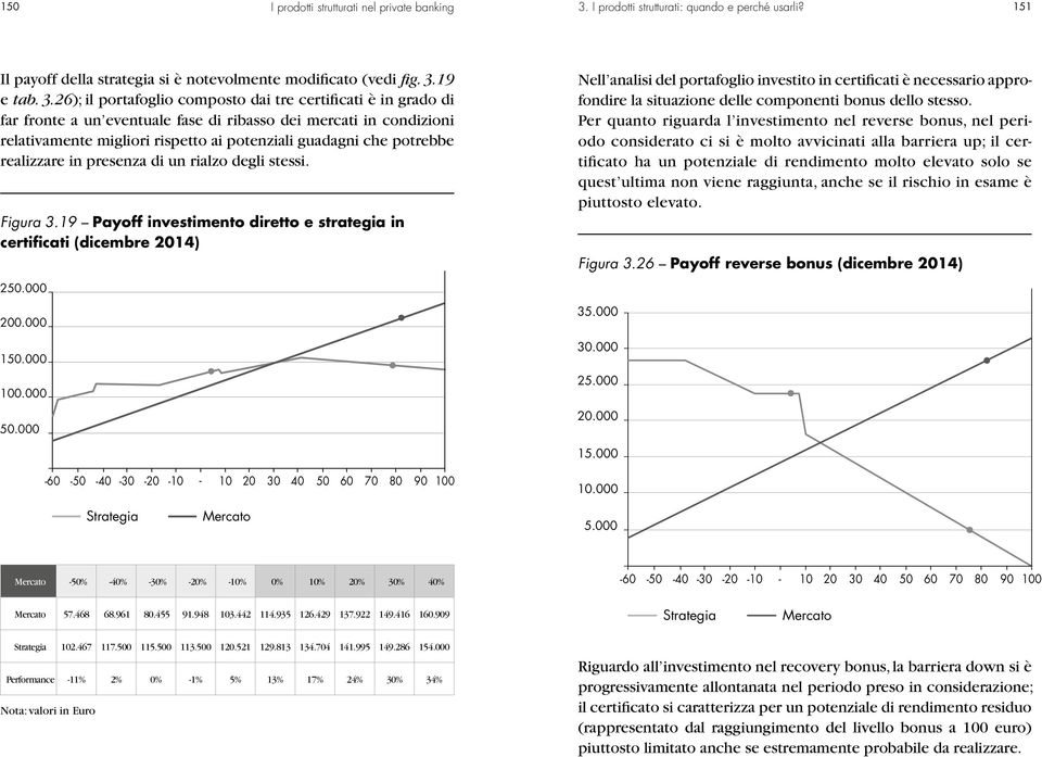 26); il portafoglio composto dai tre certificati è in grado di far fronte a un eventuale fase di ribasso dei mercati in condizioni relativamente migliori rispetto ai potenziali guadagni che potrebbe