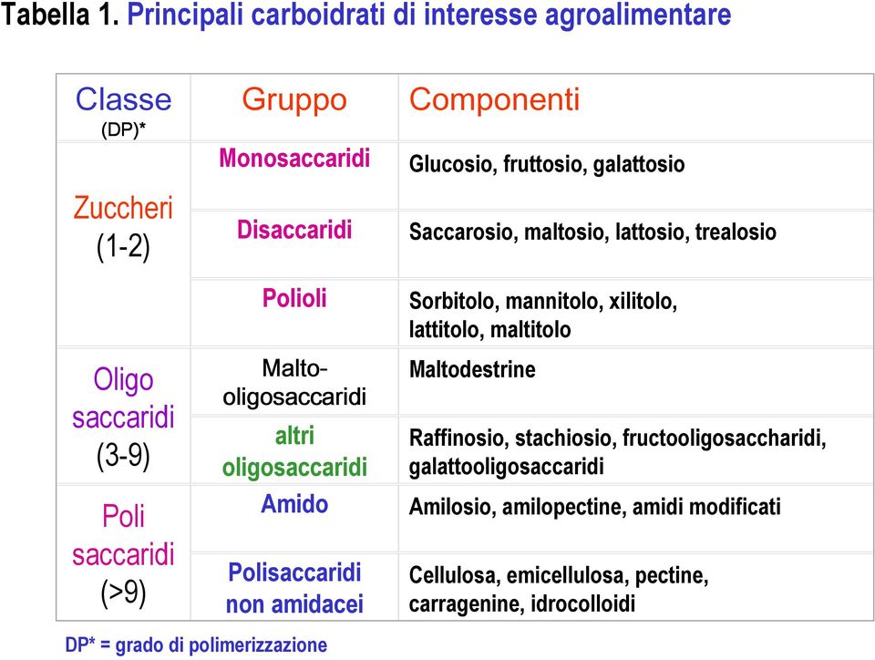galattosio Saccarosio, maltosio, lattosio, trealosio Oligo saccaridi (3-9) Poli saccaridi (>9) Polioli Malto- oligosaccaridi altri oligosaccaridi