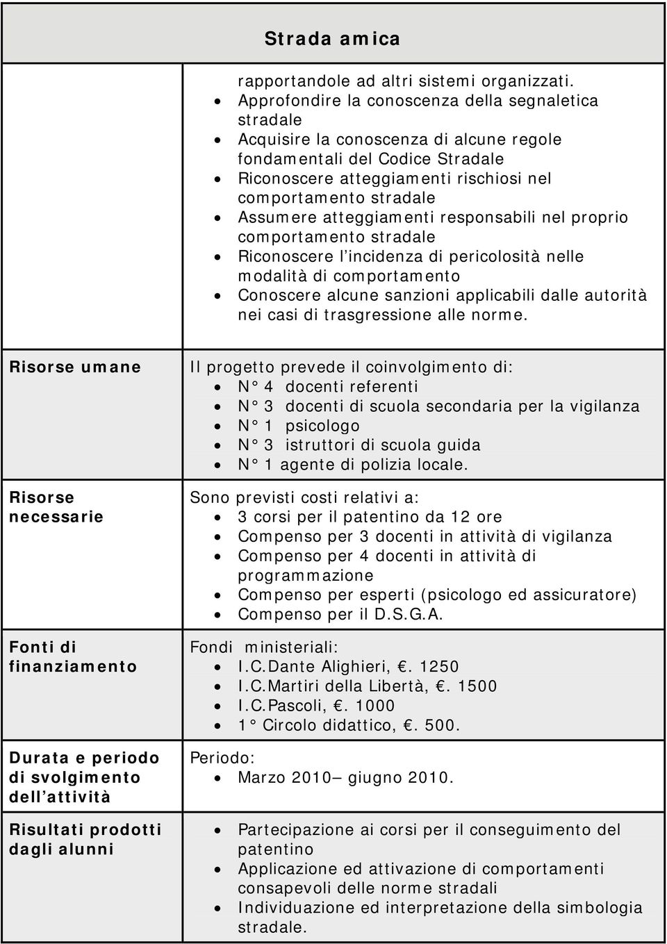 atteggiamenti responsabili nel proprio comportamento stradale Riconoscere l incidenza di pericolosità nelle modalità di comportamento Conoscere alcune sanzioni applicabili dalle autorità nei casi di