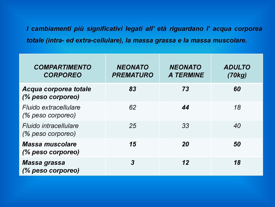 COMPARTIMENTO CORPOREO NEONATO PREMATURO NEONATO A TERMINE ADULTO (70kg) Acqua corporea totale (% peso corporeo)