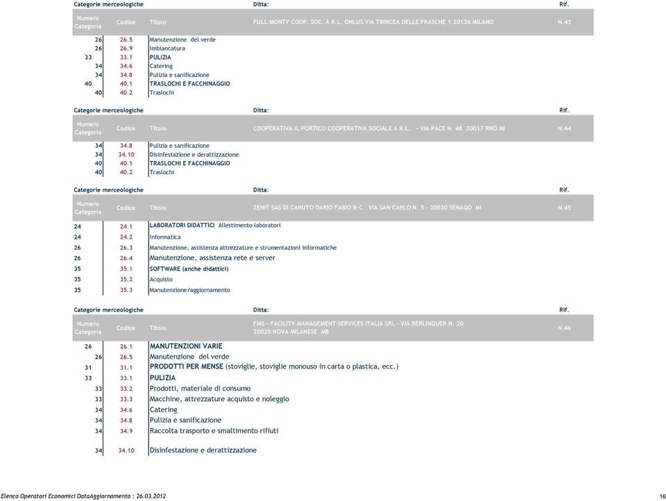 10 Disinfestazione e derattizzazione 40 40.1 TRASLOCHI E FACCHINAGGIO 40 40.2 Traslochi ZENIT SAS DI CANUTO DARIO FABIO & C. VIA SAN CARLO N. 5-20030 SENAGO MI N.45 24 24.2 Informatica 26 26.