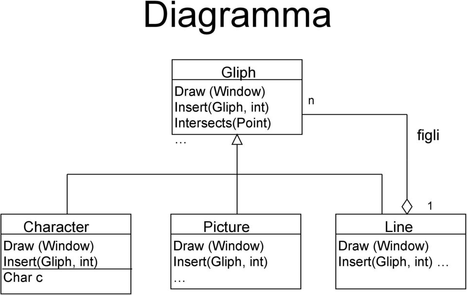 Insert(Gliph, int) Char c Picture Draw (Window)