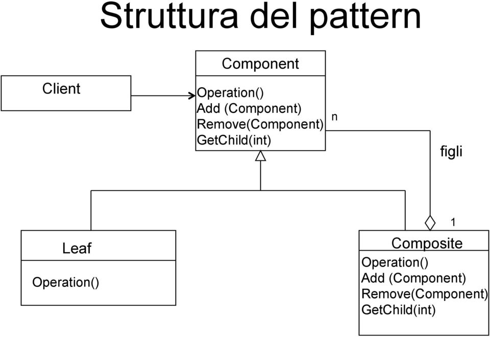 GetChild(int) n figli 1 Leaf Operation()