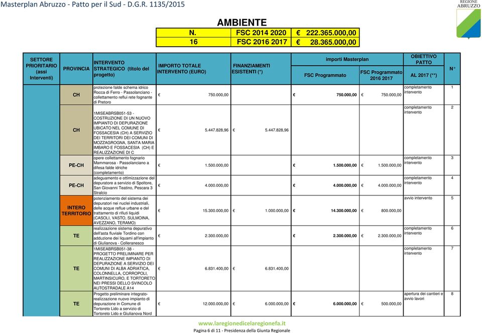 000,00 (assi Interventi) PROVINCIA INRVENTO STRAGICO (titolo del progetto) IMPORTO TOTALE INRVENTO (EURO) FINANZIAMENTI ESISNTI (*) importi Masterplan OBIETTIVO PATTO - - protezione falde schema