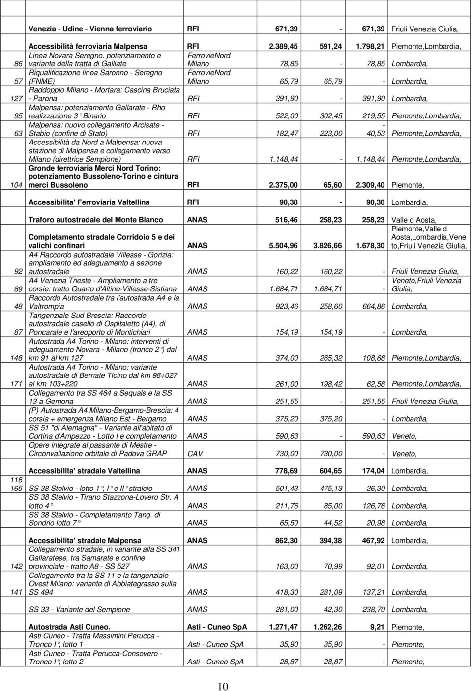 Mortara: Cascina Bruciata Parona RFI 91,90 91,90 Lombardia, Malpensa: potenziamento Gallarate Rho Binario RFI 522,00 02,45 219,55 Piemonte,Lombardia, Malpensa: nuovo collegamento Arcisate Stabio