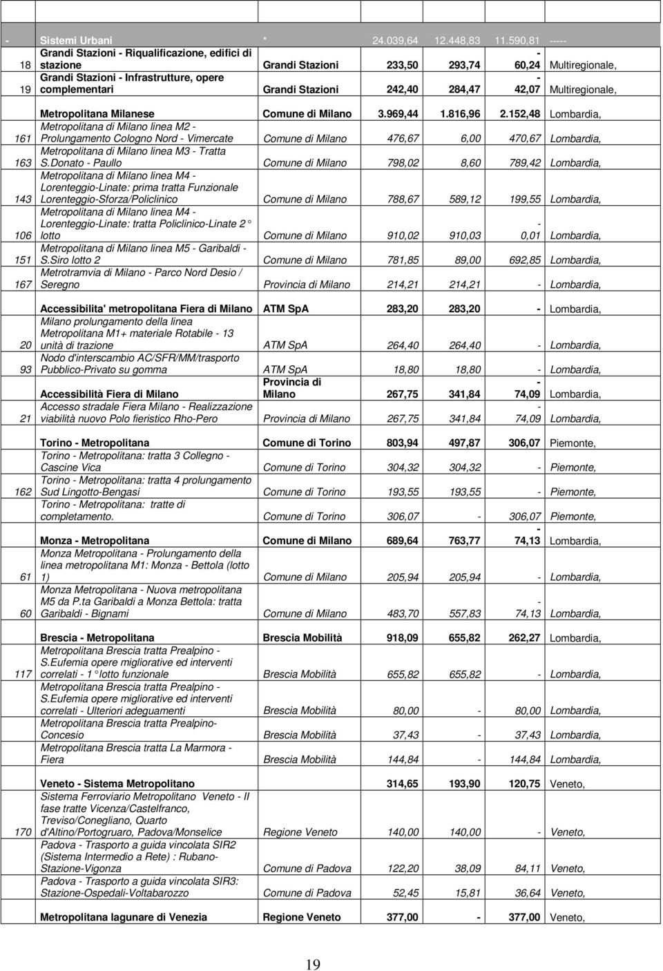 42,07 Multiregionale, 161 16 14 106 151 167 20 9 21 162 61 60 117 170 Metropolitana Milanese Comune di Milano.969,44 1.816,96 2.