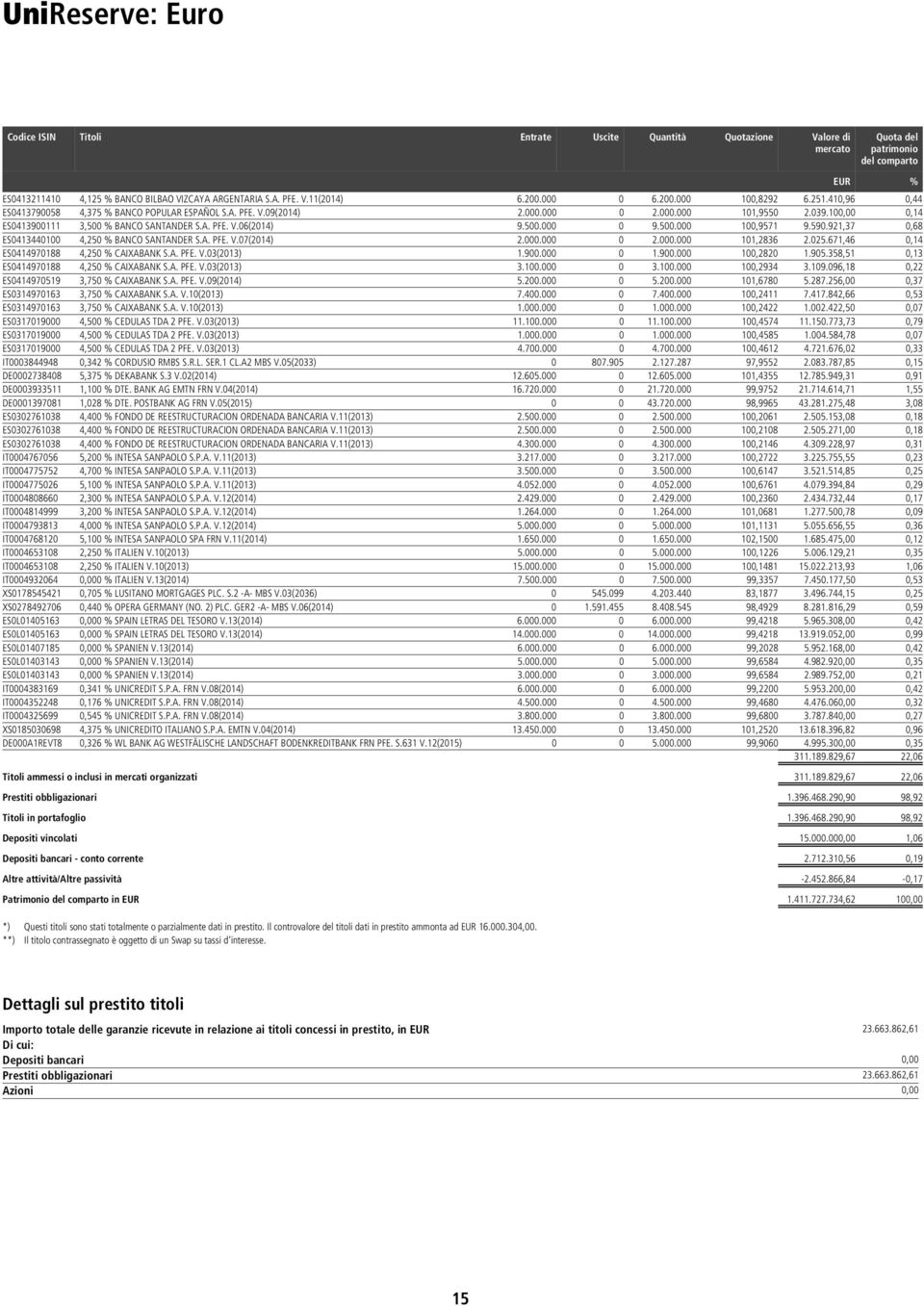 500.000 100,9571 9.590.921,37 0,68 ES0413440100 4,250 % BANCO SANTANDER S.A. PFE. V.07(2014) 2.000.000 0 2.000.000 101,2836 2.025.671,46 0,14 ES0414970188 4,250 % CAIXABANK S.A. PFE. V.03(2013) 1.900.