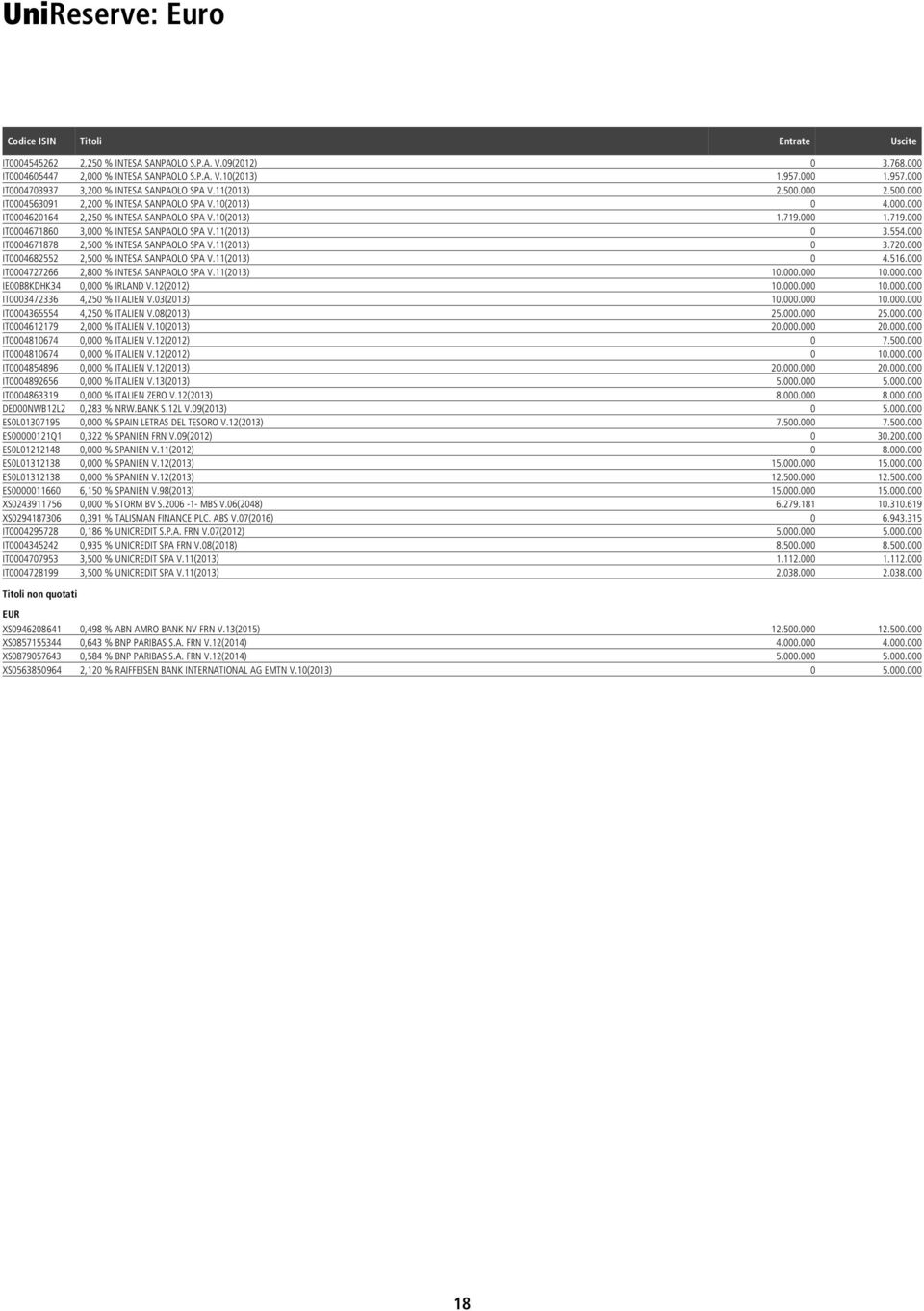 10(2013) 1.719.000 1.719.000 IT0004671860 3,000 % INTESA SANPAOLO SPA V.11(2013) 0 3.554.000 IT0004671878 2,500 % INTESA SANPAOLO SPA V.11(2013) 0 3.720.000 IT0004682552 2,500 % INTESA SANPAOLO SPA V.