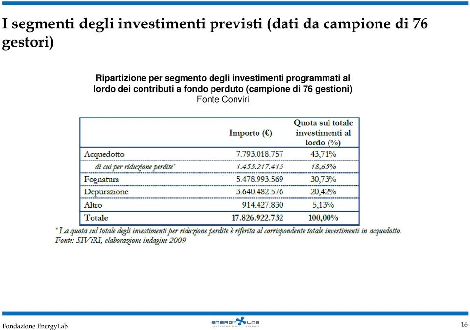 investimenti programmati al lordo dei contributi a fondo