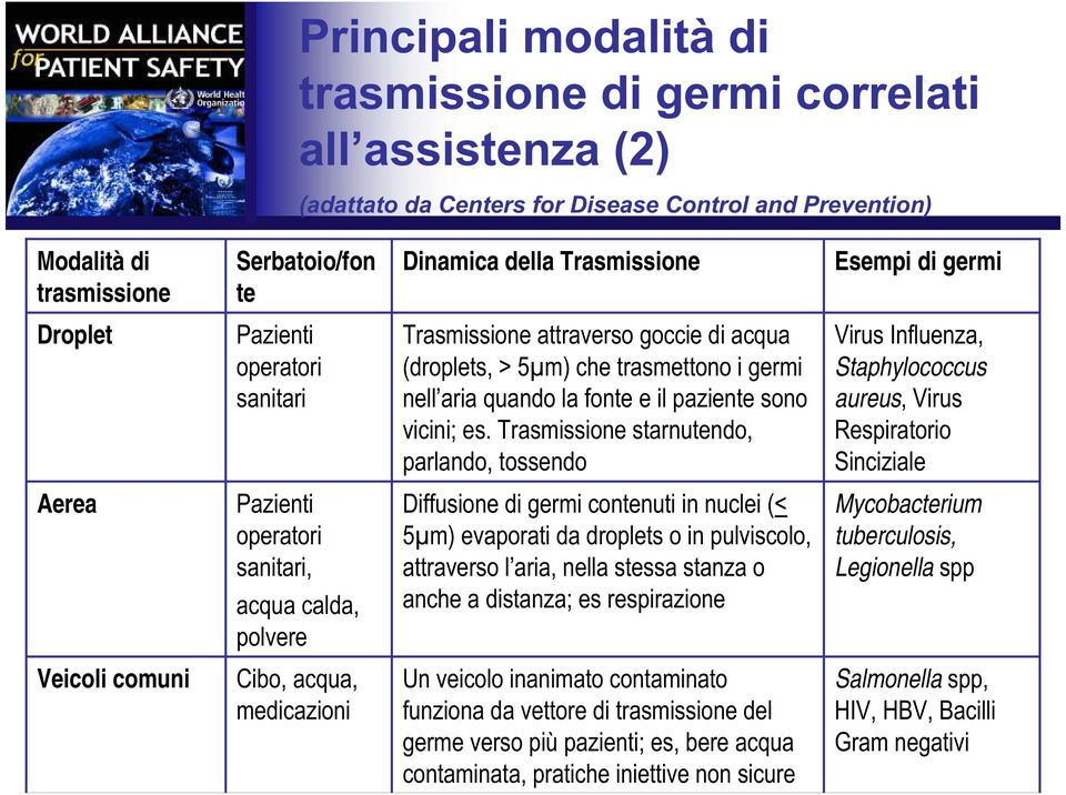 es. Trasmissione starnutendo, parlando, tossendo Virus Influenza, Staphylococcus aureus, Virus Respiratorio Sinciziale Aerea Pazienti operatori sanitari, acqua calda, polvere Diffusione di germi