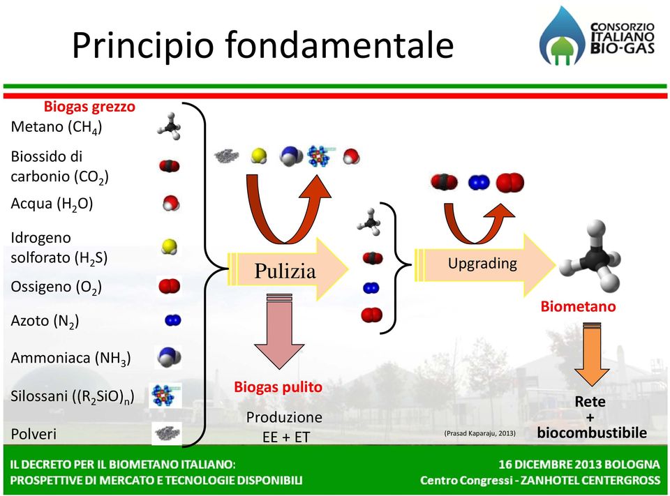 Pulizia Upgrading Biometano Ammoniaca (NH 3 ) Silossani ((R 2 SiO) n )