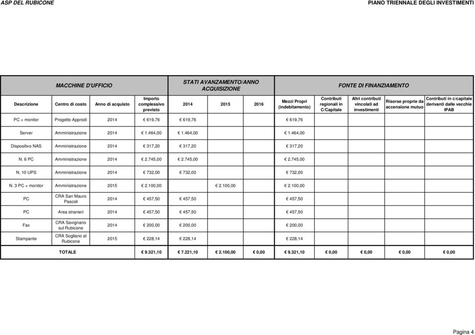 10 UPS Amministrazione 732,00 732,00 732,00 N. 3 PC + monitor Amministrazione 2.100,00 2.